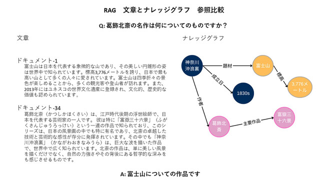 独自開発観察駆動型AIエージェントが生成AIのRAGにナレッジグラフを参照して回答する新技術を開発