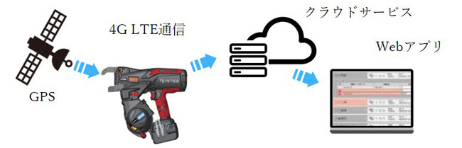 マックスとKDDI、世界初の4G LTE通信とGPS機能を搭載した鉄筋結束機を発売