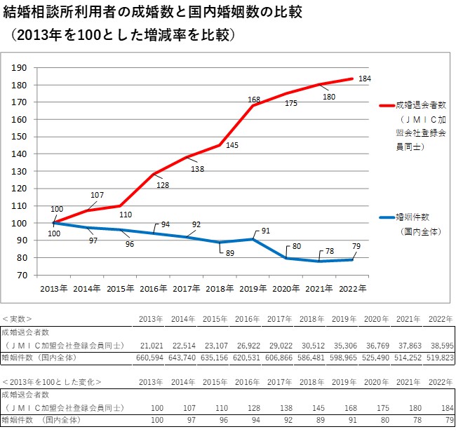 日本国内の婚姻件数の約３%が結婚相談所で出会ったカップル！2023年の成婚者数は年間35,000人に！成婚数は10年連続で増加。一般の方の体験版「婚活セミナー＆パーティ」を11月に開催！