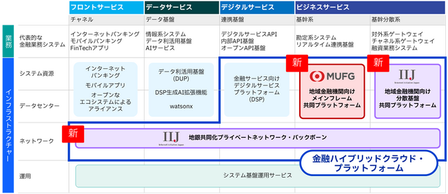 三菱UFJ銀行、IIJとの協業により、既存の枠組みを超え、地域金融機関向けに新たに「金融ハイブリッドクラウド・プラットフォーム」の提供を開始