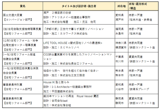 「第41回住まいのリフォームコンクール」国土交通大臣賞などの受賞決まる