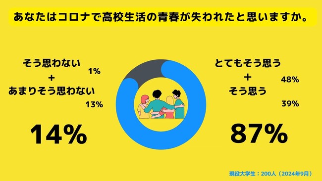 【Z世代のホンネ調査】Z世代の青春はコロナに失われた？現役大学生の87%が「コロナで高校生活の青春が失われたと思う」と回答。