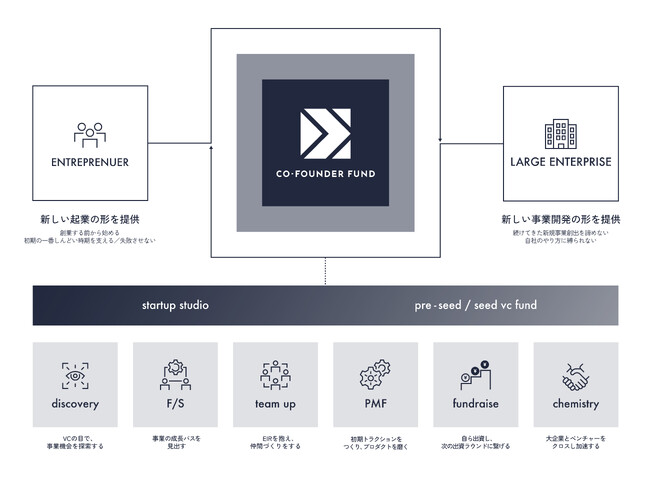 スタートアップスタジオ併設型ファンドに参画