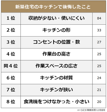 【新築住宅のキッチンで後悔したことランキング】323人アンケート調査