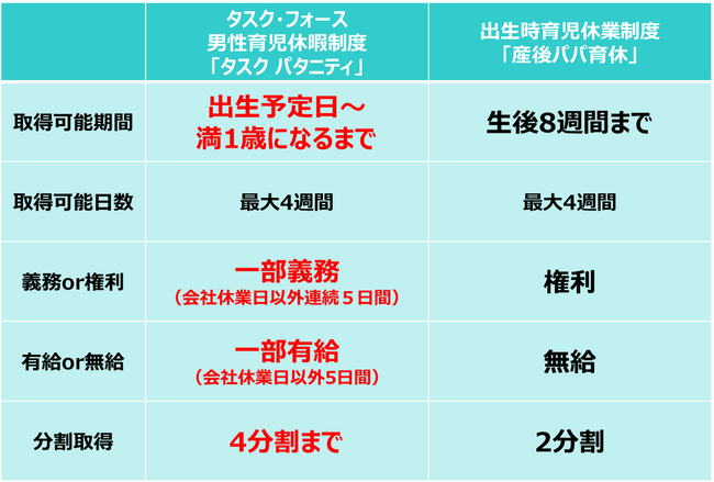 保育園チェーン運営の株式会社タスク・フォースは、男性保育士がより働きやすい環境を整備するため「タスク パタニティ」を導入