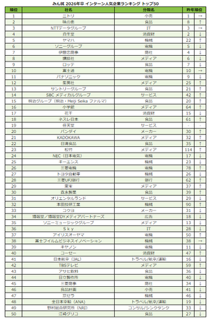 SBCメディカルグループ、「みん就 2026年卒 インターン人気企業ランキング」業界別サービス部門第1位を初獲得