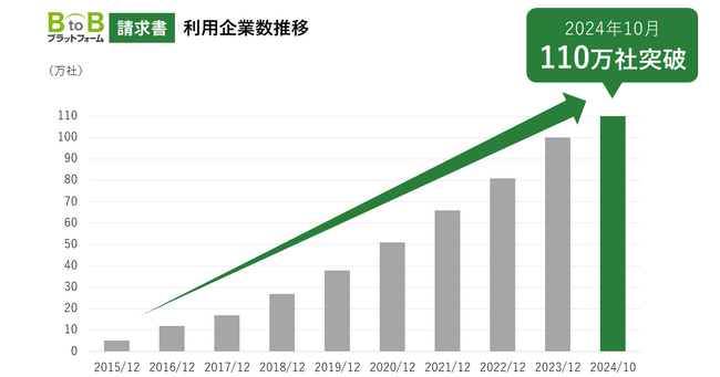請求書クラウドサービス「BtoBプラットフォーム 請求書」利用企業数110万社突破!