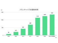 米国発の清掃フランチャイズ事業「ダイキチカバーオール」の加盟数が1,351組を突破！