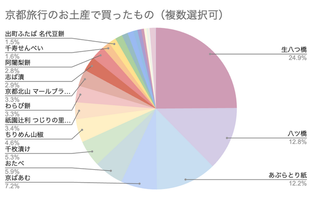 京都旅行のお土産事情を徹底調査！「GO KYOTO」がお土産にかける予算や人気商品をアンケート結果で発表