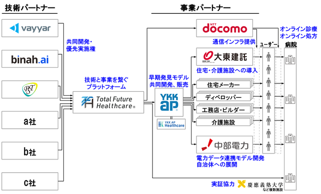 急変や疾患リスクの早期発見モデルの社会実装に取り組む業界横断のプラットフォームを発足