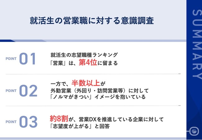営業職志望の就活生、約8割が「営業DXを推進している企業は志望度が上がる」と回答　一方で、外回り営業は「ノルマがきつい」などネガティブなイメージも
