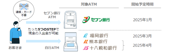 ＜ 全国初 ＞ セブン銀行ATMと自行ATMに対応した「スマホATM」サービスの取扱い開始について～ 福岡銀行アプリ・熊本銀行アプリ・十八親和銀行アプリで提供 ～