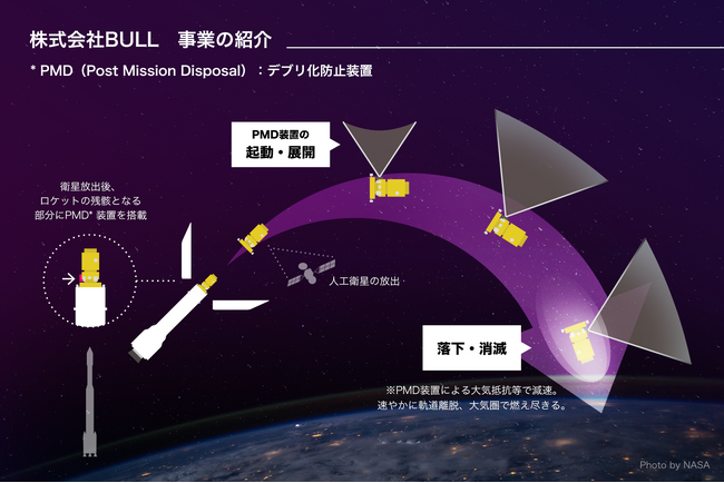 株式会社BULL、アリアンスペース社との間で、宇宙デブリ化防止装置「HORN」の Ariane 6 ロケットに対する実現可能性について検討を開始