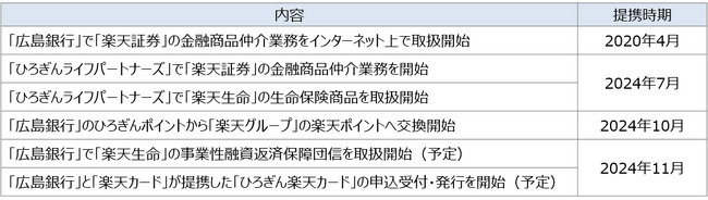 楽天グループサービスとの連携強化について
