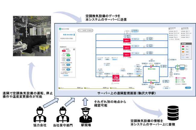 大手民鉄初　駅の空調換気設備を複数地点から閲覧可能なクラウド型遠隔監視システム「クラウドＳＣＡＤＡ」を導入
