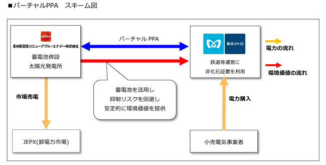 東京メトロとＥＲＥがバーチャルＰＰＡを締結、国内鉄道会社で初めて蓄電池併設型太陽光発電を活用