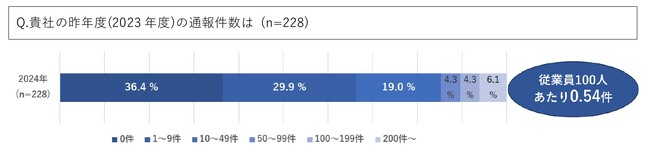 内部通報窓口への年間通報件数は従業員100人あたり約0.5件　約4割の企業が会社の対応結果に納得が行かない通報者への対応に苦慮した経験あり