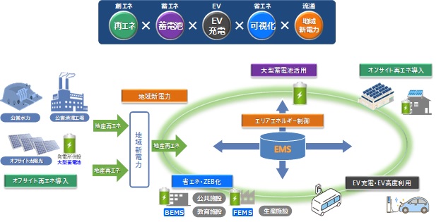 第5回脱炭素先行地域に選定
