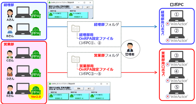 アクシオ、RPA専用リモート実行ツール「OnRPA」Ver2.0を提供開始 　RPAライセンスの利用率平準化と最適化をサポート