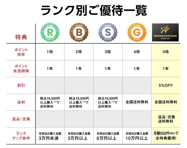 「nihonchokuhan」ECサイト統合完了のお知らせ