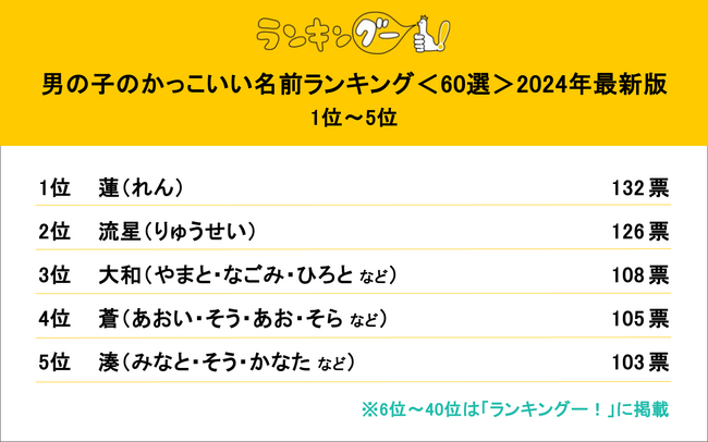 男の子のかっこいい名前ランキング2024!1位は「蓮」に決定!