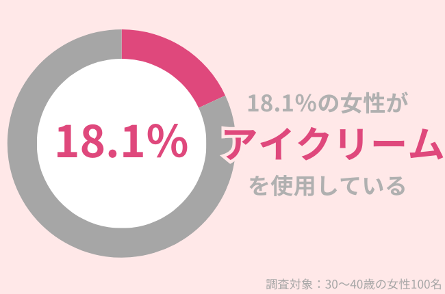 18.1%の30代女性が『アイクリーム』を使用中。目元の印象を良くするためのケアを紹介!