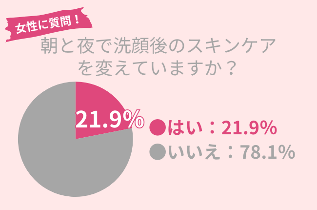 78.1%が朝晩同じスキンケアを行う。肌トラブル0の健康肌を目指すための方法を紹介!