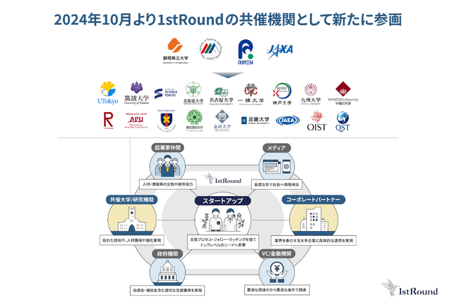 国内最大規模のアカデミア技術シーズ社会実装プログラム「1stRound」、18大学4研究機関共催へ