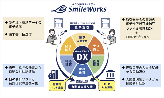 統合型クラウドERPシステム「SmileWorks」が新「承認ワークフロー」＆新「経費精算」をリリース