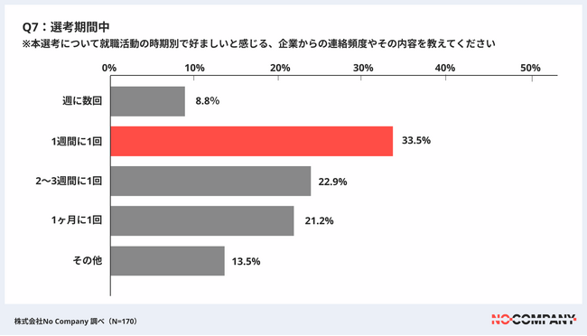 No Company、「就活生が望む企業の適切な連絡（頻度・内容・方法）調査」を実施。約30％の学生が “連絡を理由” に選考を辞退