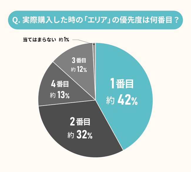 住宅購入時における「エリア」の重要性に関する実態調査｜持ち家購入者の67%が「エリアを選び直したい」と回答