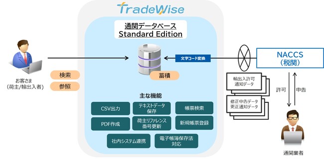 貿易業務管理ソリューション「TradeWise 通関データベース」の低コスト/高速導入が可能な“Standard Edition”を提供開始
