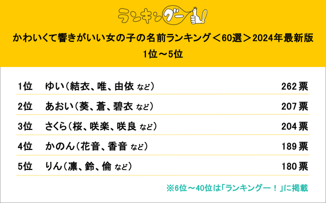 「かわいくて響きが良い女の子の名前」を調査。1位は「ゆい」に決定！