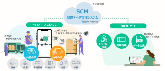 東芝テック、RFIDに対応した配送管理パッケージソフト「Logi-Reco V3.0」を発売