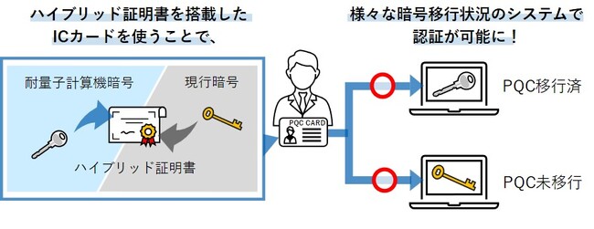 TOPPANデジタル・NICT・ISARA、耐量子計算機暗号と現行暗号のハイブリッド対応が可能なICカードシステムを開発