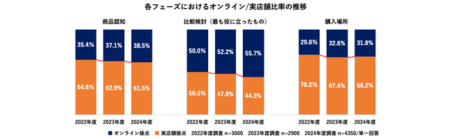 生活者のリスクヘッジ購買が進む デジタル化がもたらす購買行動の変化を調査