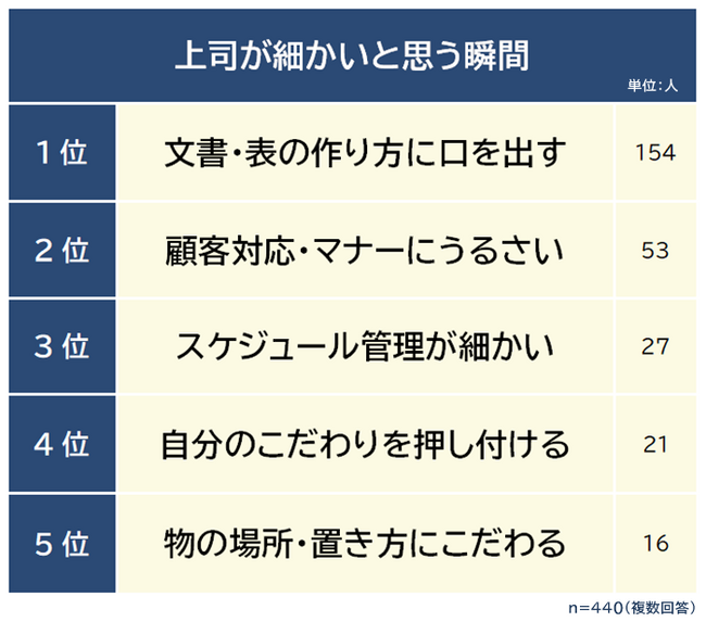 【上司が細かいと思う瞬間ランキング】男女440人アンケート調査