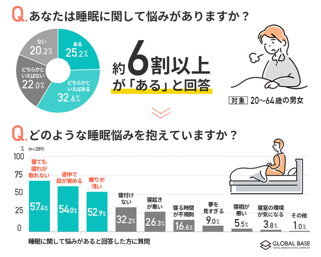 【睡眠環境に関する調査】働き世代で睡眠悩みを抱える人は約6割！住宅環境の対策が改善の伸びしろ。