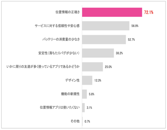 大学生が位置情報アプリに求めているものは、“位置情報の正確性”と“安心感”。大学生を対象とした「位置情報アプリに関する意識調査」