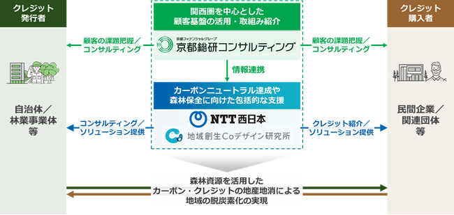 関西圏を中心とする持続的な森林管理や地域脱炭素化の実現に向けた業務提携について
