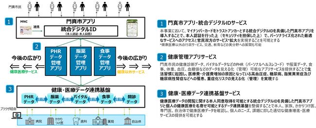 TIS、門真市とスマートシティ推進事業の取り組みを開始