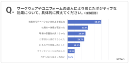 【ユニフォームに関するアンケート調査】ユニフォームの導入が「社内にポジティブな効果をもたらした」と約9割が回答