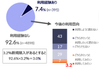 持たない時代の到来？ - 中古・リファービッシュ家電などの購入実態調査より -