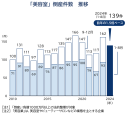 美容室倒産件数推移