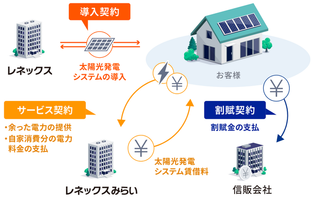 太陽光発電システム実質0円導入サービスで好評の「ソーラーメイトみらい」、2025年度プラン第一弾の先行案内を開始
