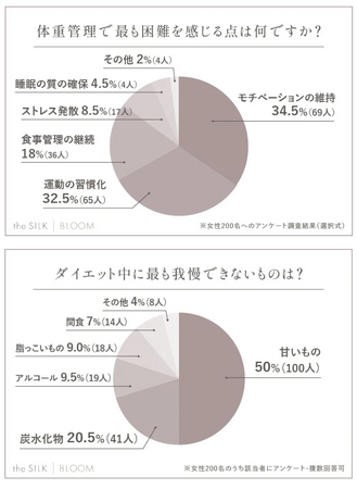 200名へ体型維持の方法を調査!体重を保つため・モデルのようなスタイルになるための秘訣とは?!