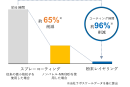 (図2)コーティング時間削減について