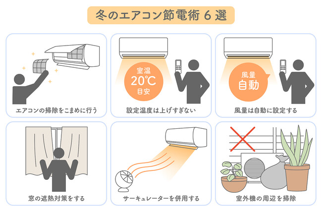 間もなく政府の電気代補助が再終了予定。今年も暖房による電気代”増”が懸念…「今冬エアコン利用ガマンしたい」53％　電気代が高いのは冷房より暖房、正しく理解していない人は61％
