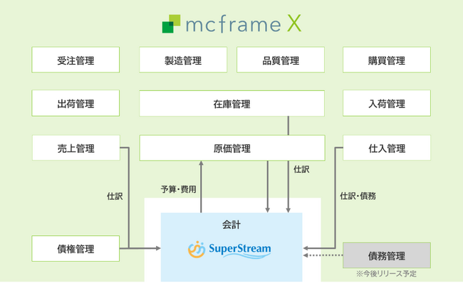 ものづくりクラウドERP「mcframe X」をアライアンス製品に追加　財務会計/人事給与システム「SuperStream-NX」と連携開始