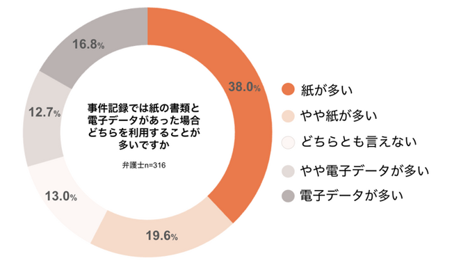 ＜民事裁判IT化に向けた弁護士への意識調査＞2026年にIT化予定も、依然として弁護士の半数近くが「FAX」を利用